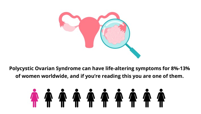 PCOS Statistics